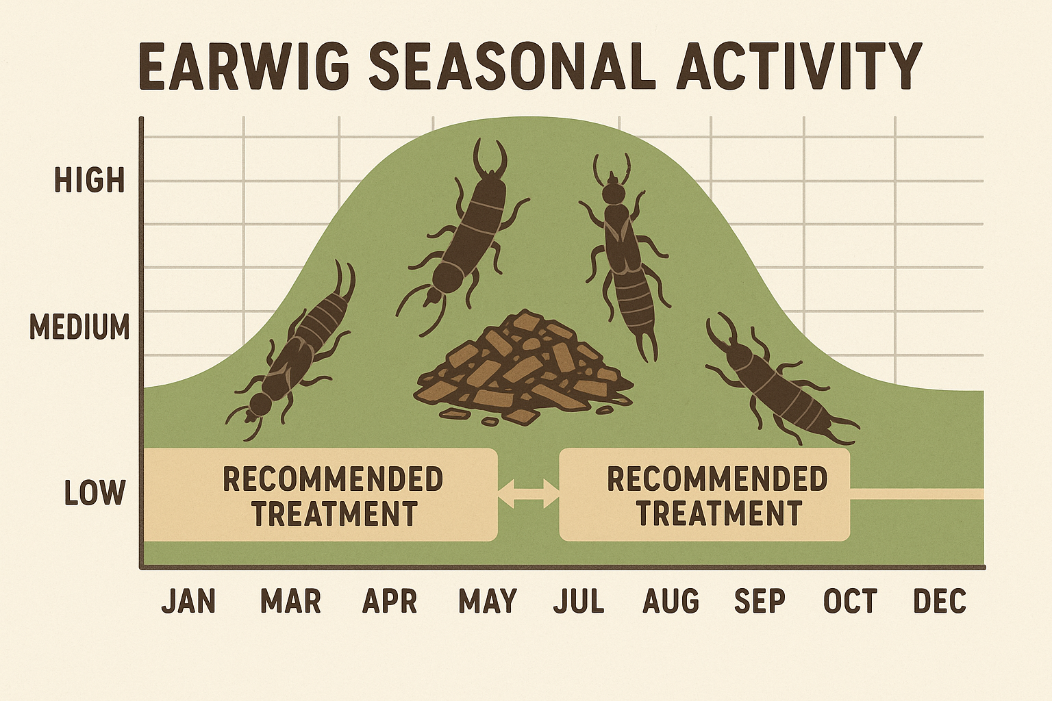 timing chart for earwig control