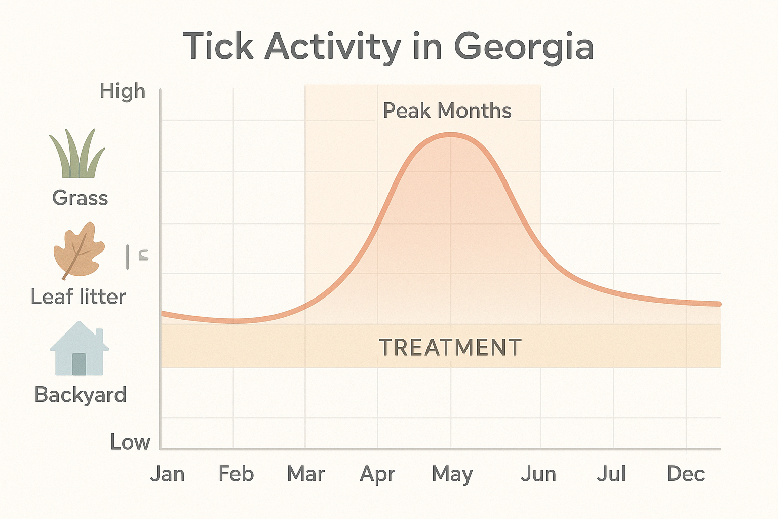 Seasonal tick activity chart for Georgia showing spring peak and fall secondary rise