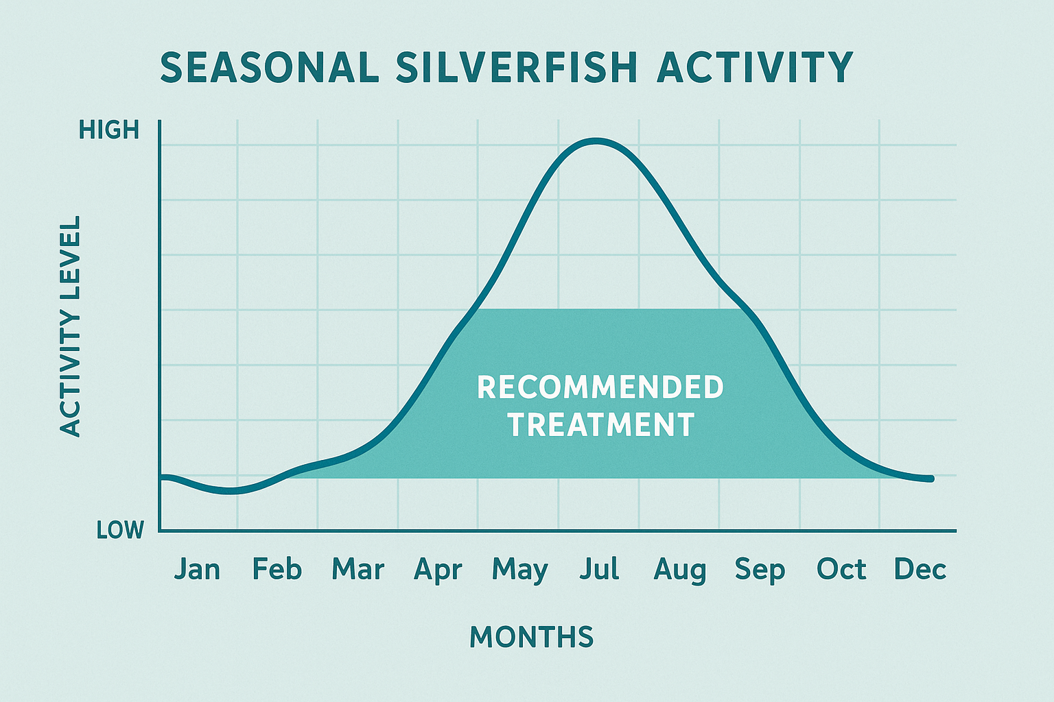 Seasonal activity chart showing silverfish population trends throughout the year in Druid Hills, GA