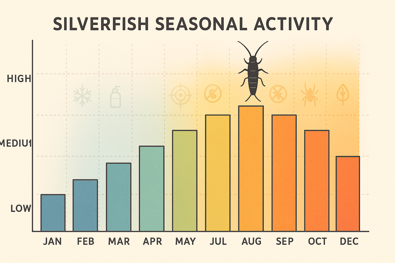 Seasonal activity chart for silverfish in Druid Hills, GA