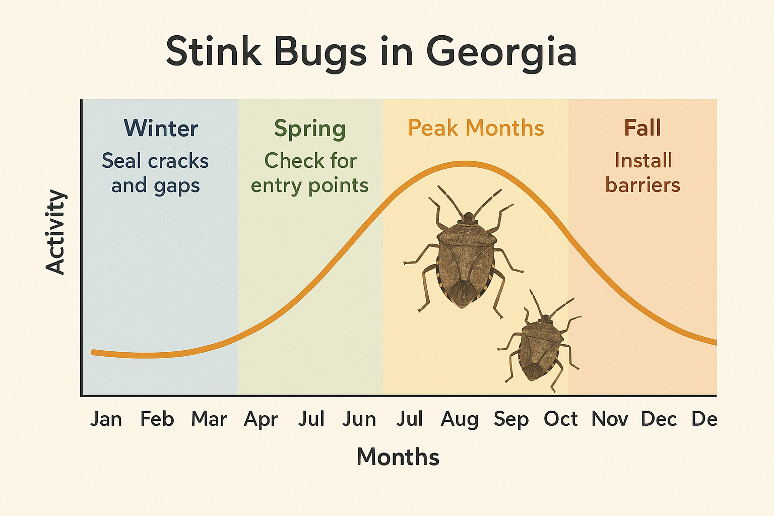 Seasonal activity of stink bugs in Georgia