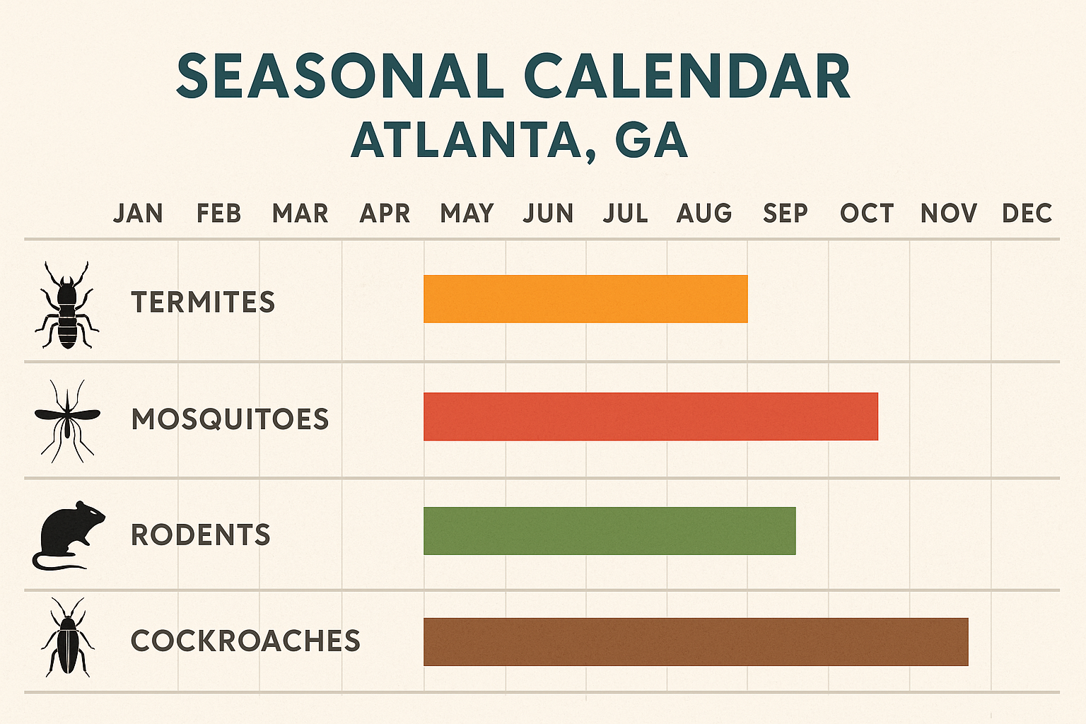 Seasonal pest activity calendar for Atlanta, GA