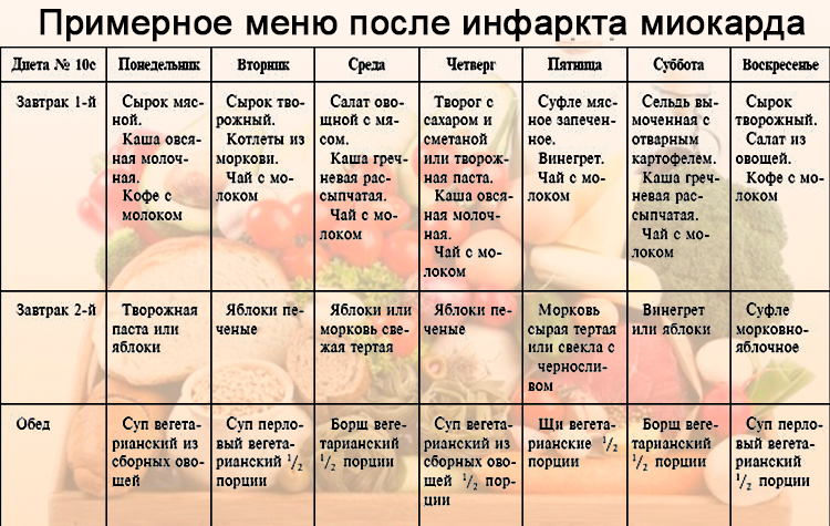 Диета 10 При Стенокардии