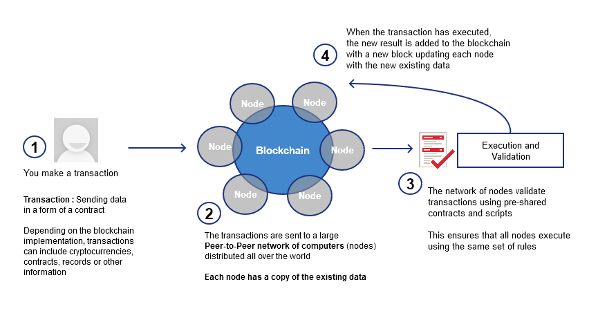 How Transactions Happen