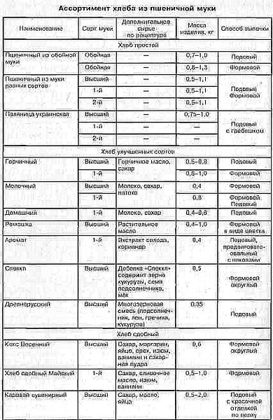 Сорта и виды хлеба, классификация хлеба в мире