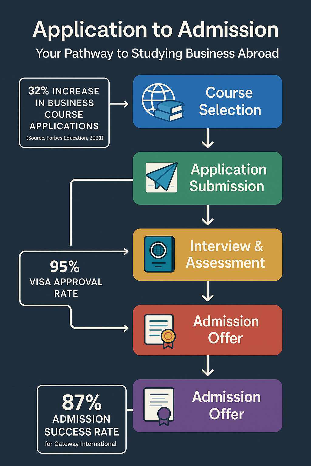 Step-by-step flowchart outlining the business course application process