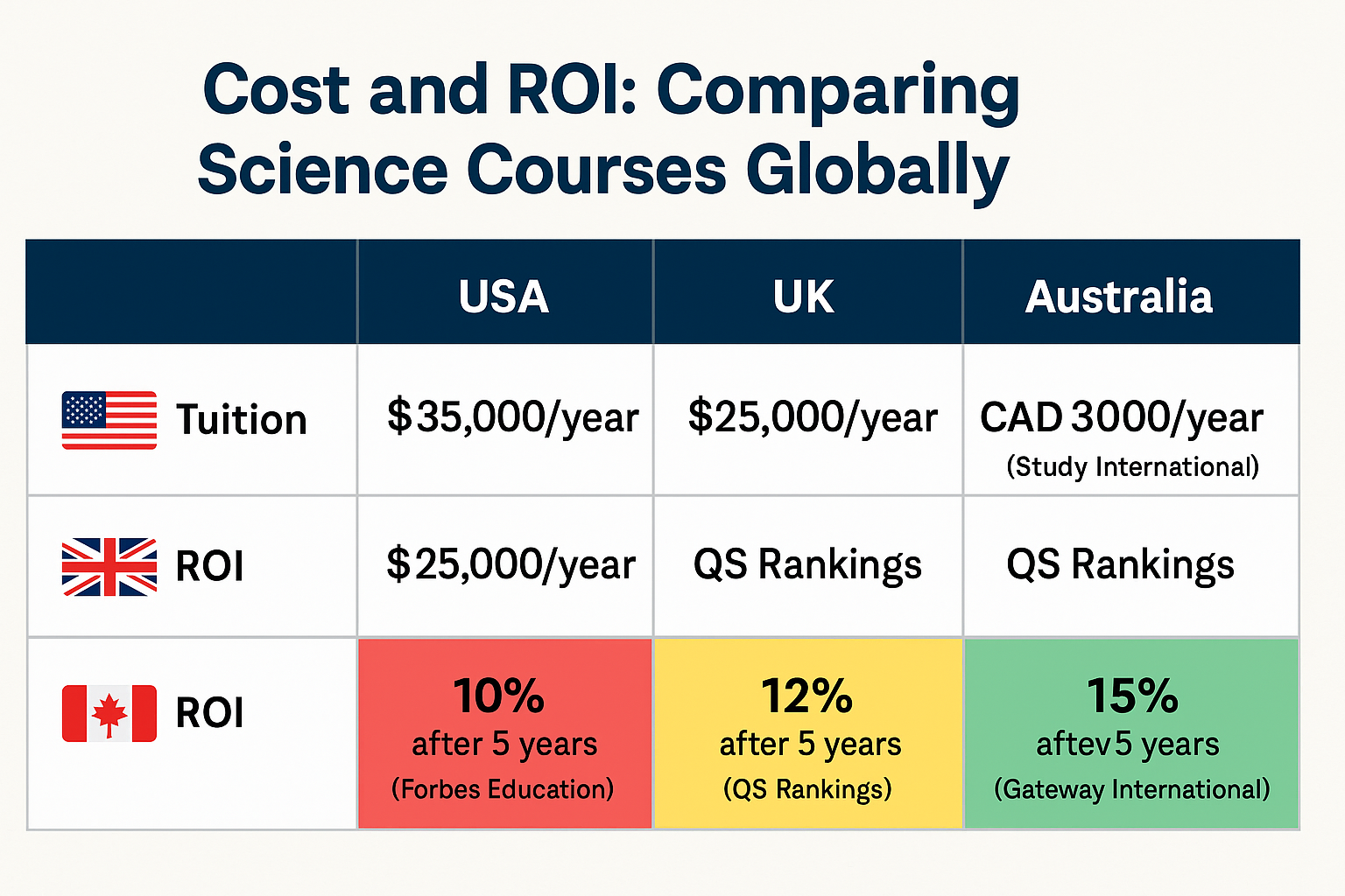 Table comparing tuition fees, living costs, and ROI for science courses across top study destinations