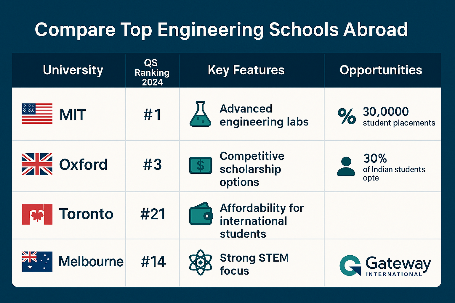 Comparison table of top engineering universities abroad with rankings and scholarship details