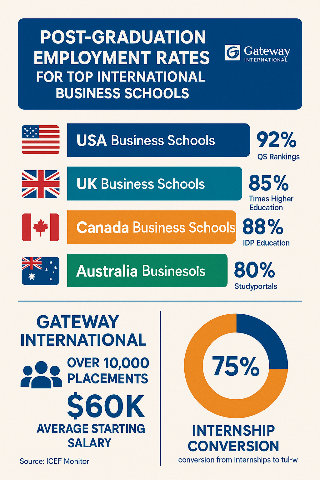 Infographic showing employment rates of international business schools by country