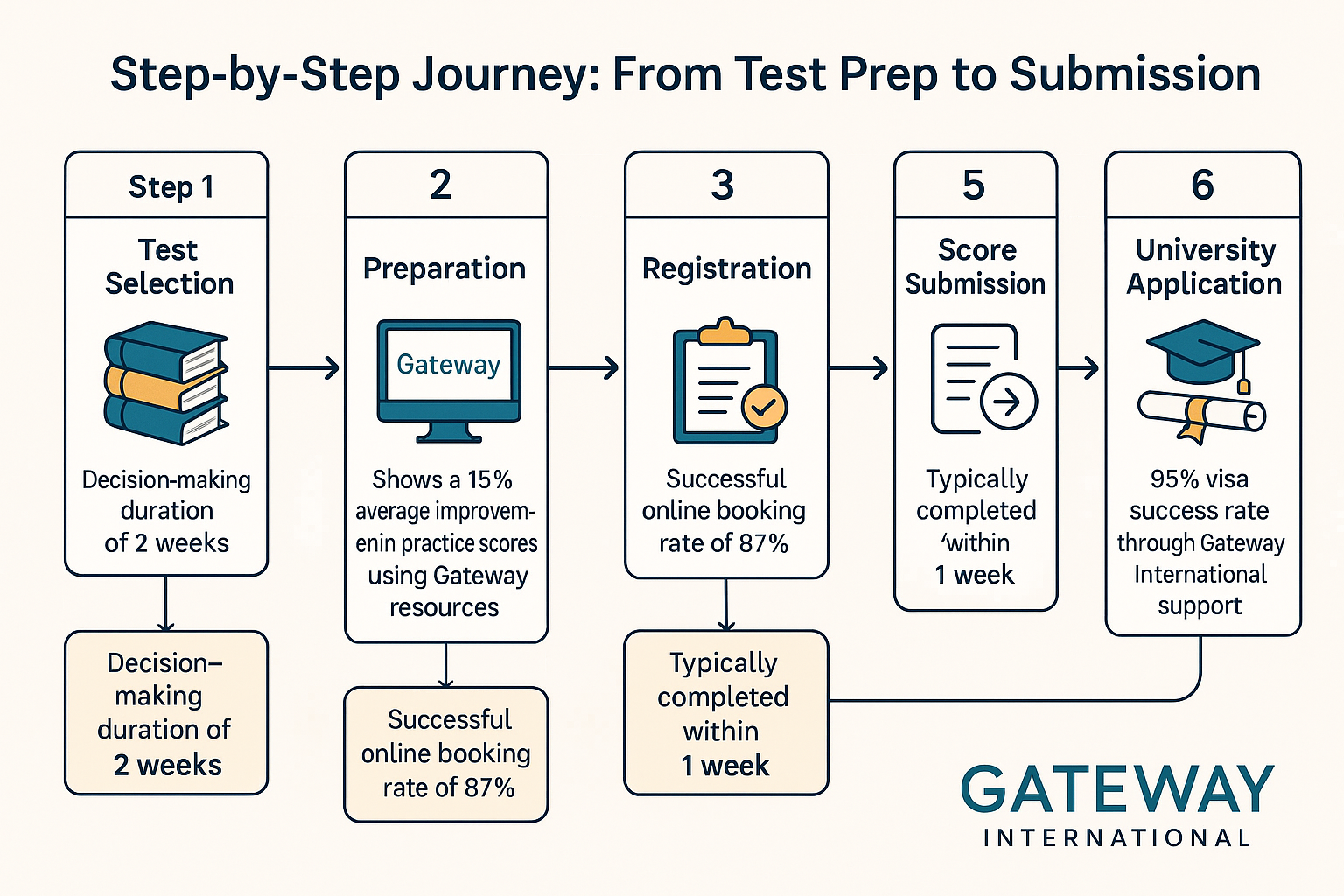 Flowchart illustrating the sequential steps from test selection to score submission
