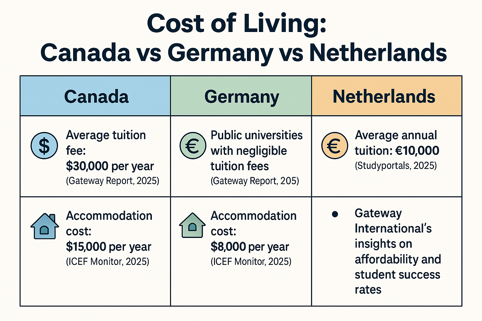 Comparison table displaying tuition, accommodation, and living expenses for three countries