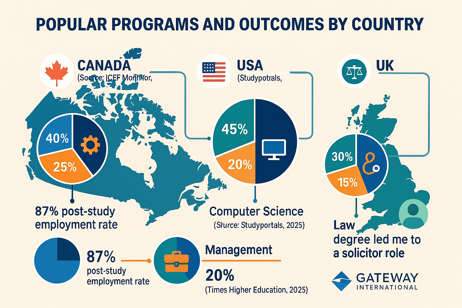 Infographic showing popular study programs and career outcomes by country