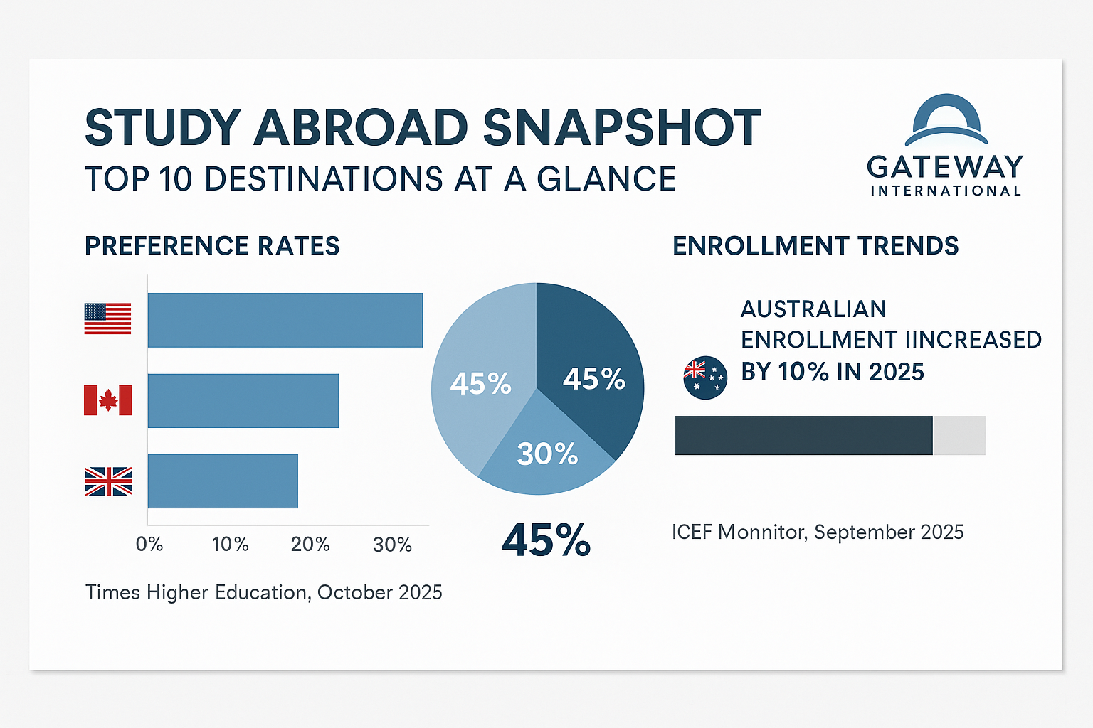 Infographic comparing top 10 study abroad destinations with charts and icons