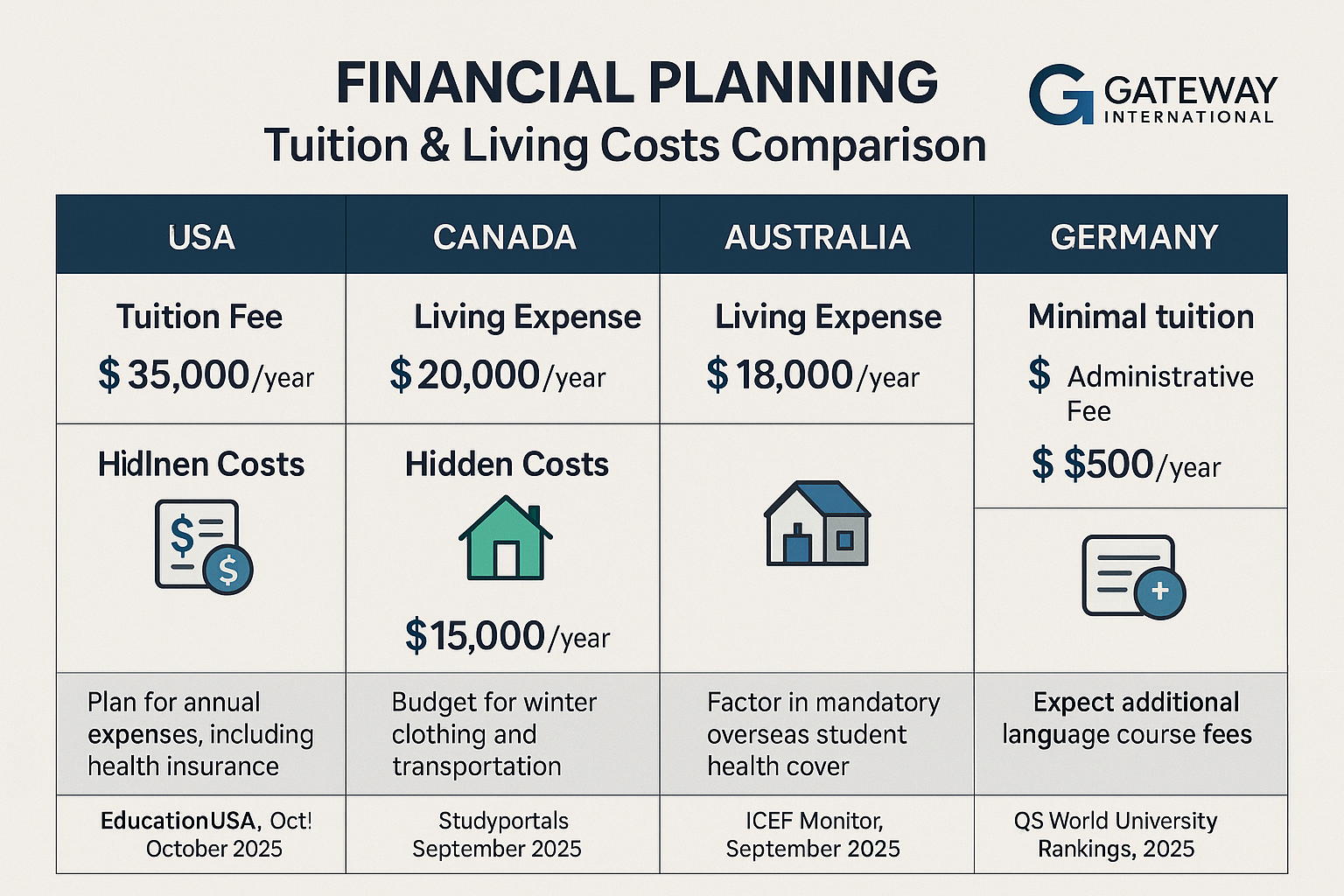 Table displaying tuition fees, living costs, and hidden expenses for top study destinations