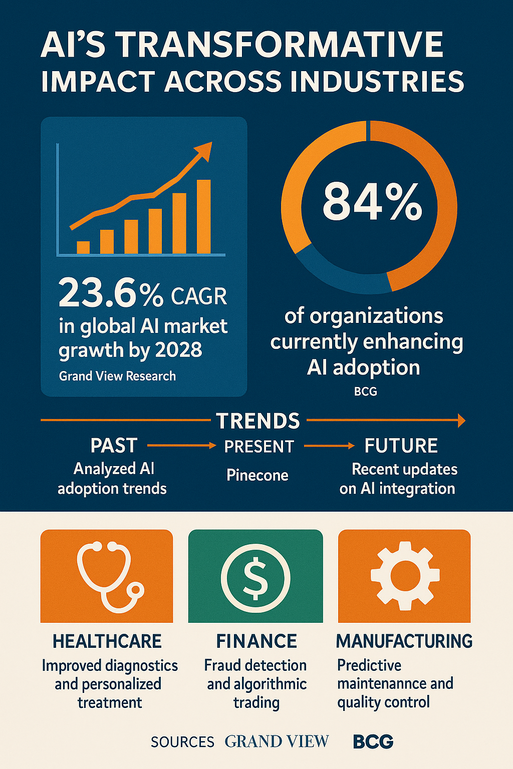 Infographic showing AI impact on industries and transformation of job roles