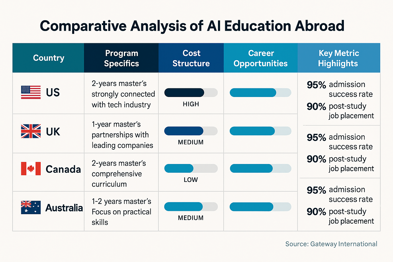 Comparison table outlining AI educational programs, costs, and opportunities in the US, UK, Canada, and Australia