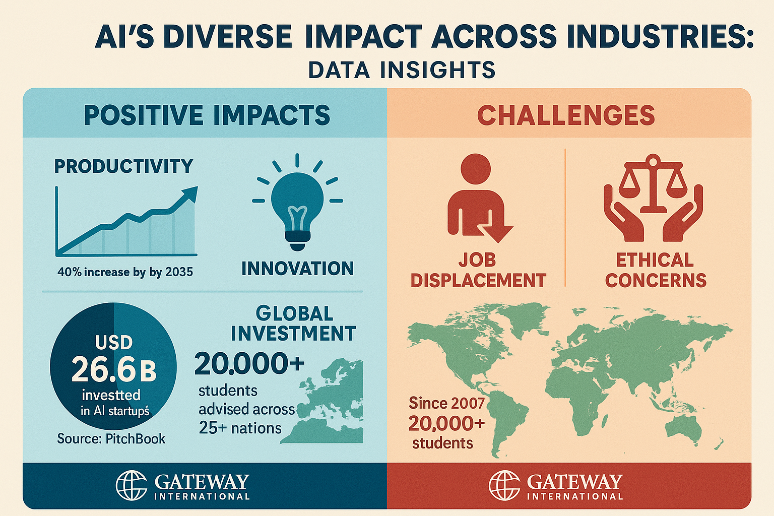 Infographic showcasing AI's influence across various sectors