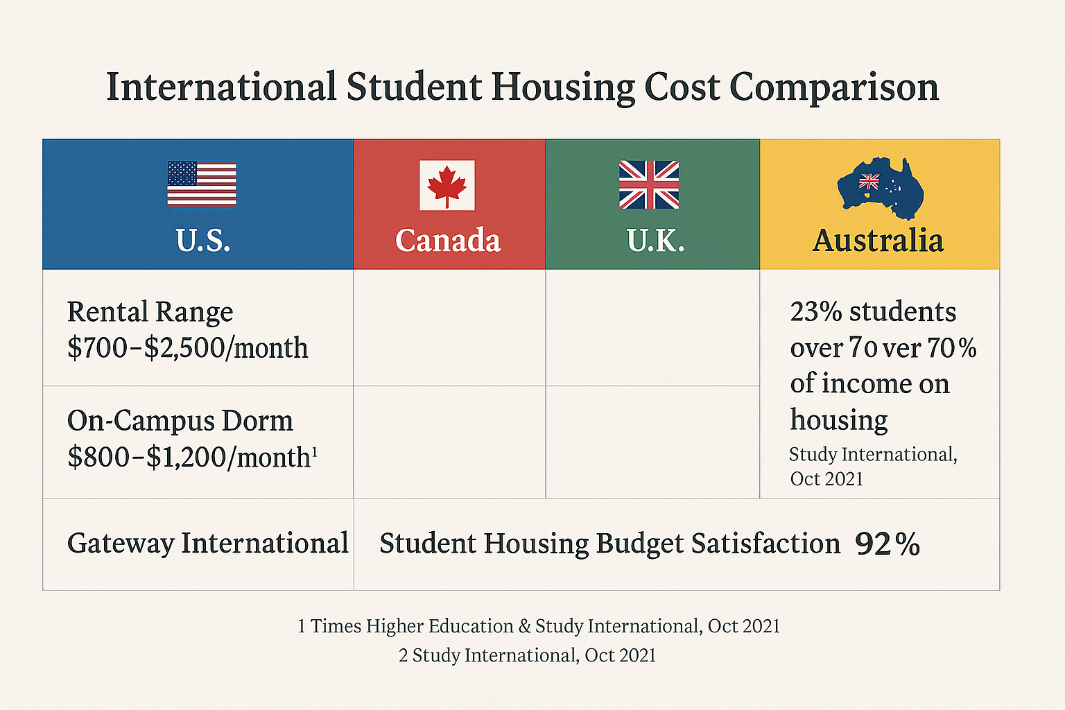 Comprehensive table comparing monthly rental costs for international students across major study destinations including U.S., Canada, UK, and Australia with city-specific breakdowns