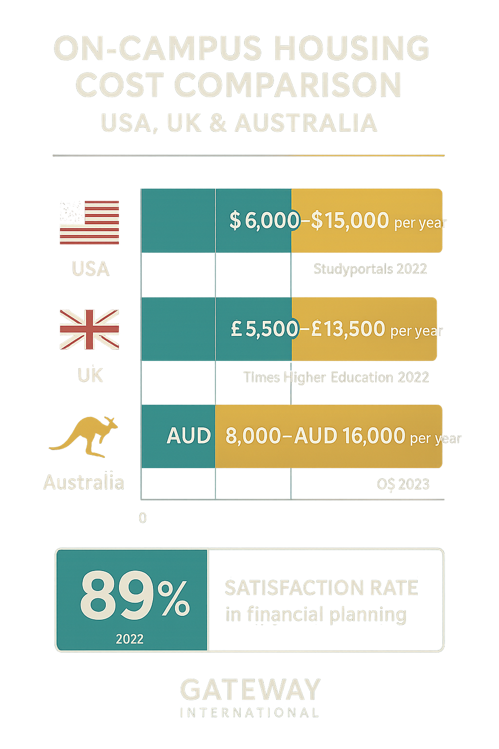 Infographic comparing annual on-campus housing costs in the USA, UK, and Australia