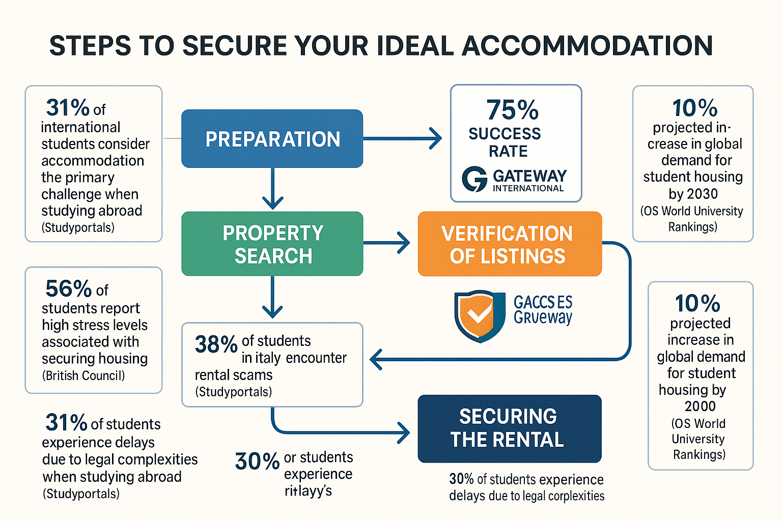 Step-by-step flowchart guiding students through property search and legal validation process