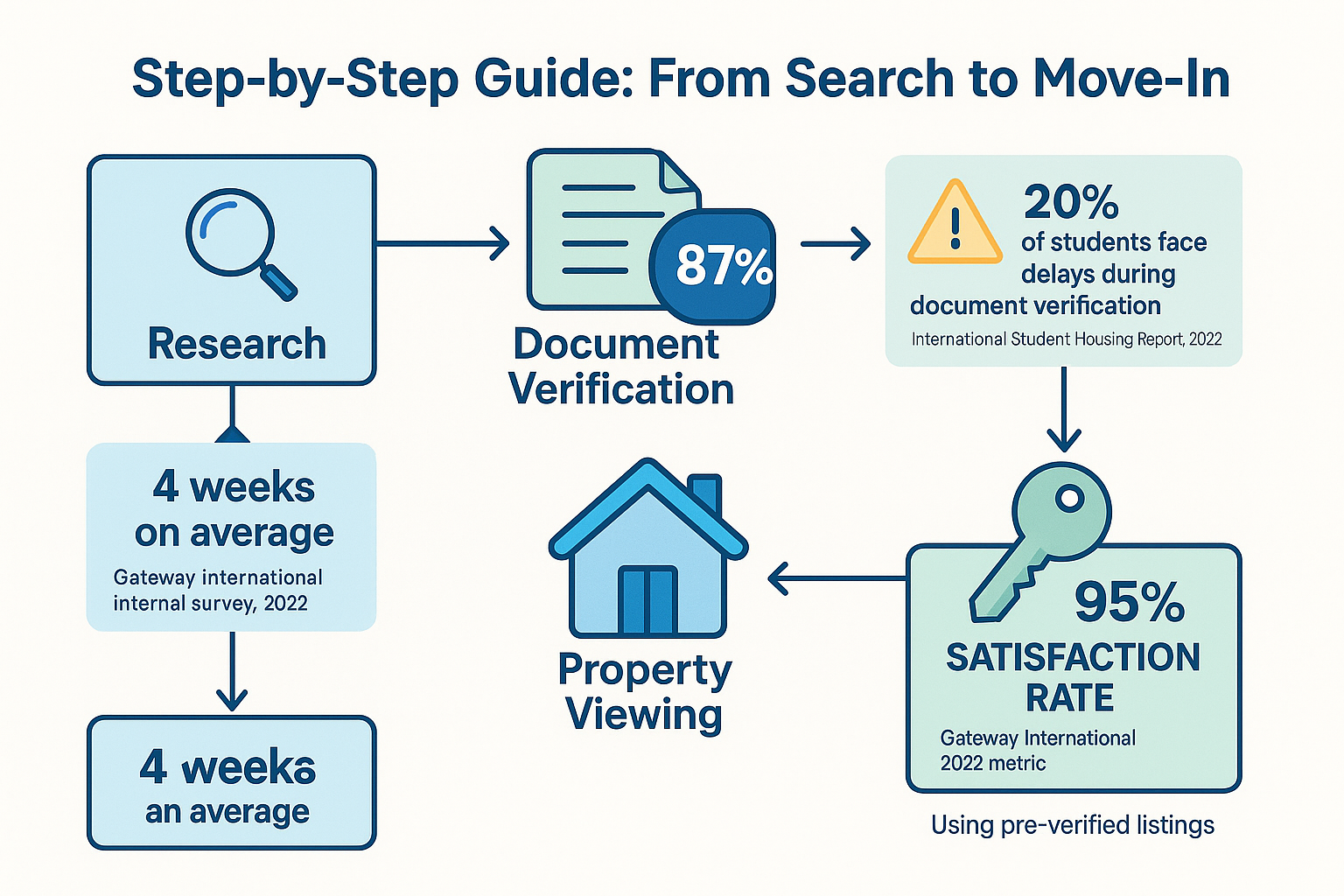 Flowchart that outlines the housing process from initial search to move-in