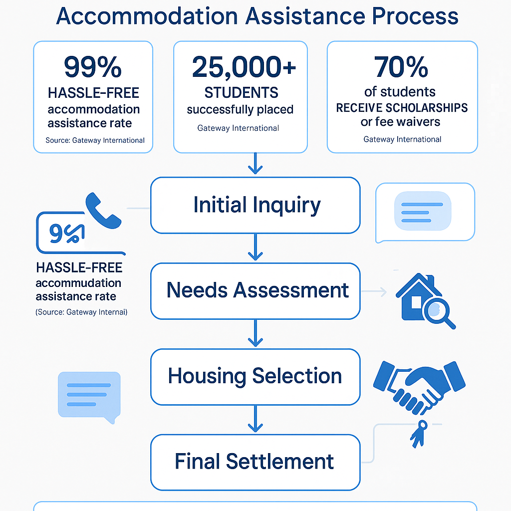 Flowchart depicting the step-by-step process from inquiry to settling into student housing