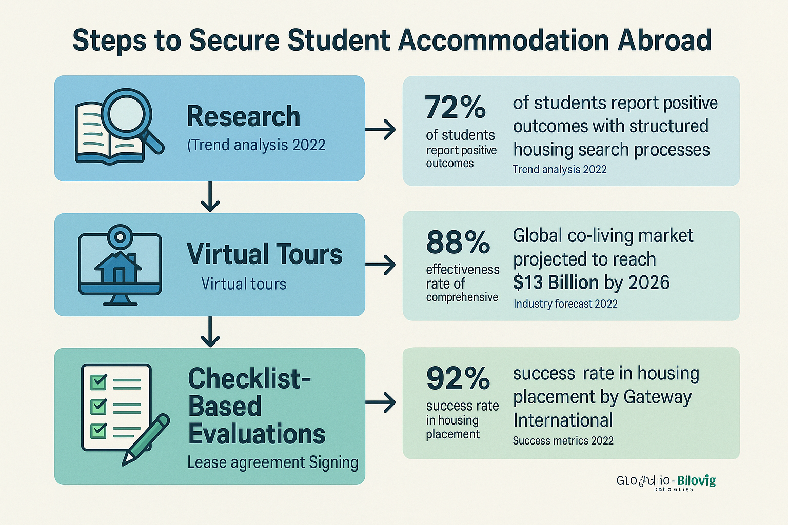Flowchart outlining the steps for securing student accommodation from research to lease signing
