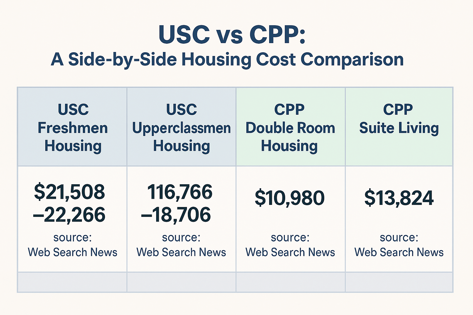 Detailed cost comparison chart showing USC and CPP housing expenses across different room types for 2025-2026
