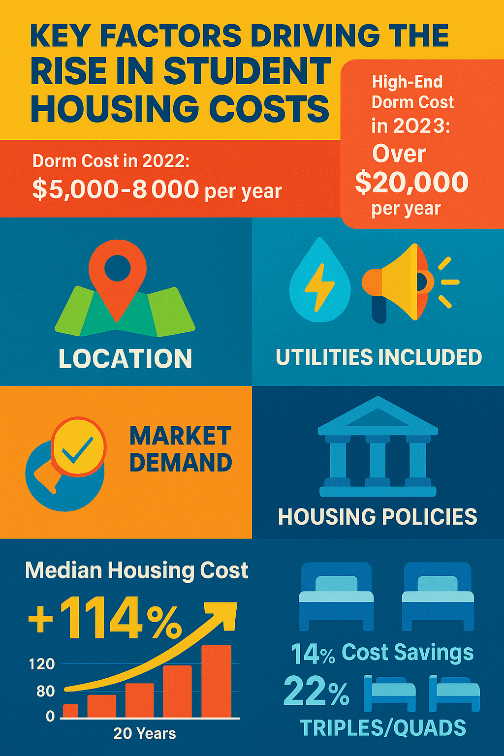 Comprehensive infographic showing factors affecting rising student housing costs including location, utilities, and market trends
