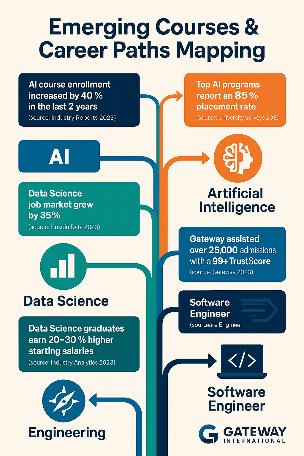 Infographic mapping emerging courses like AI, Data Science, and Engineering to their respective future career paths