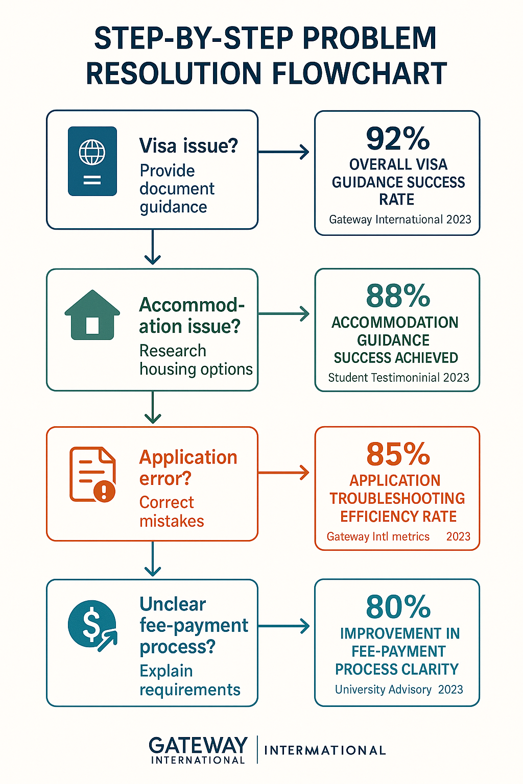 Flowchart illustrating solutions to common issues faced by scholarship aspirants