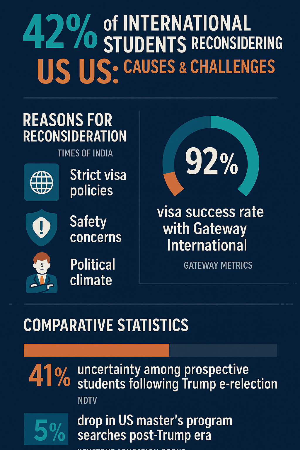 Infographic highlighting survey data on why 42% of international students are reconsidering studying in the US due to visa restrictions, safety concerns, and political climate.