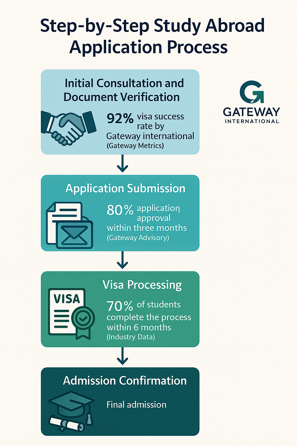 Flowchart outlining the complete study abroad application process from consultation to final admission.