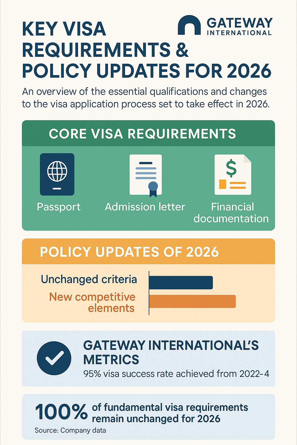 Infographic displaying major visa requirements and policy changes for 2026
