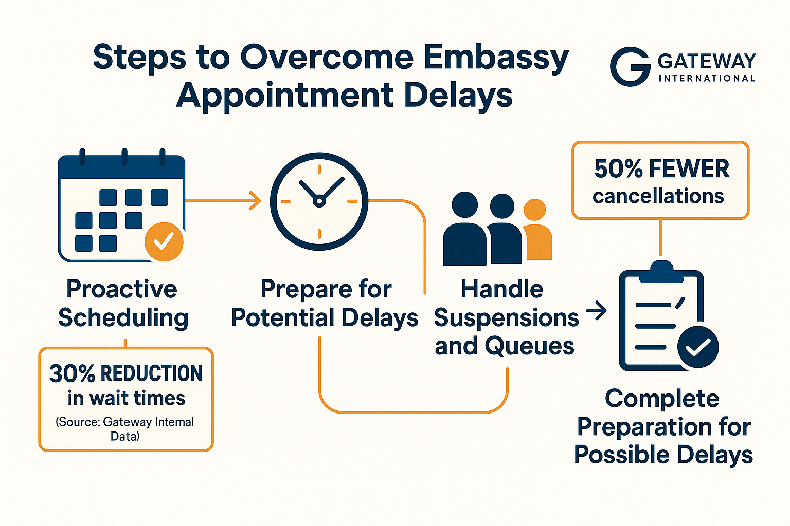 Flowchart mapping strategies to handle embassy appointment suspensions and delays