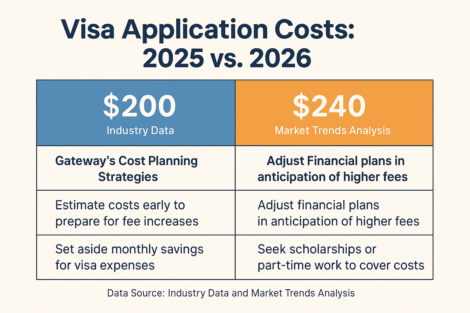 Comparison table highlighting differences in visa costs between 2025 and 2026