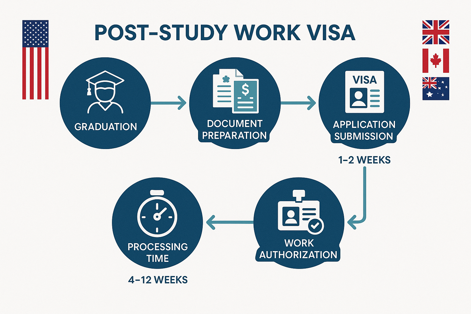 Post-Study Work Visa Application Process