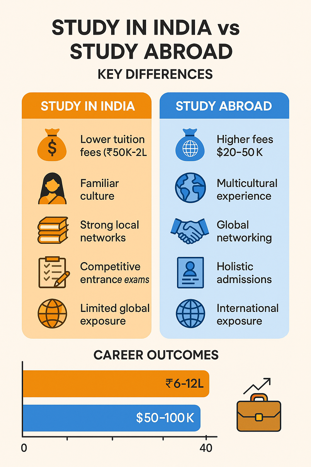 Study in India vs Study Abroad Comparison Infographic