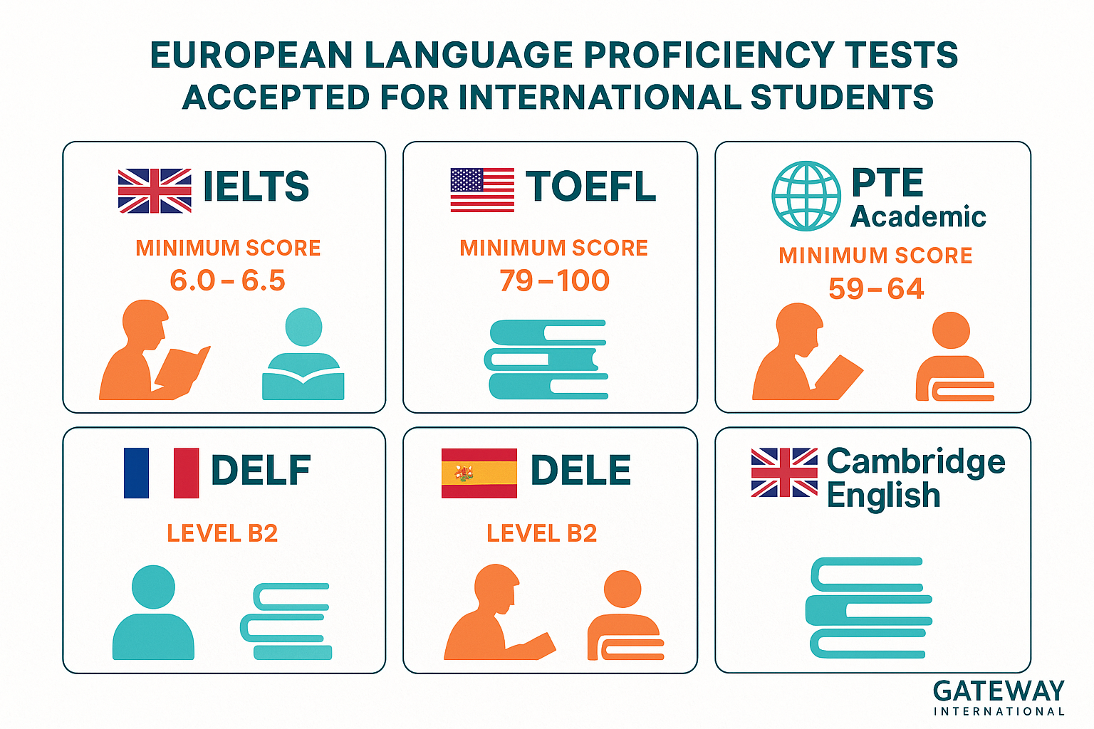 Comparison of Language Tests for Europe
