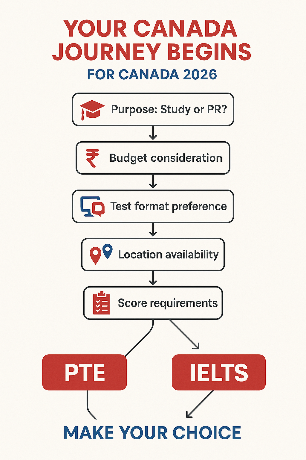 PTE vs IELTS decision flowchart for Canada 2026