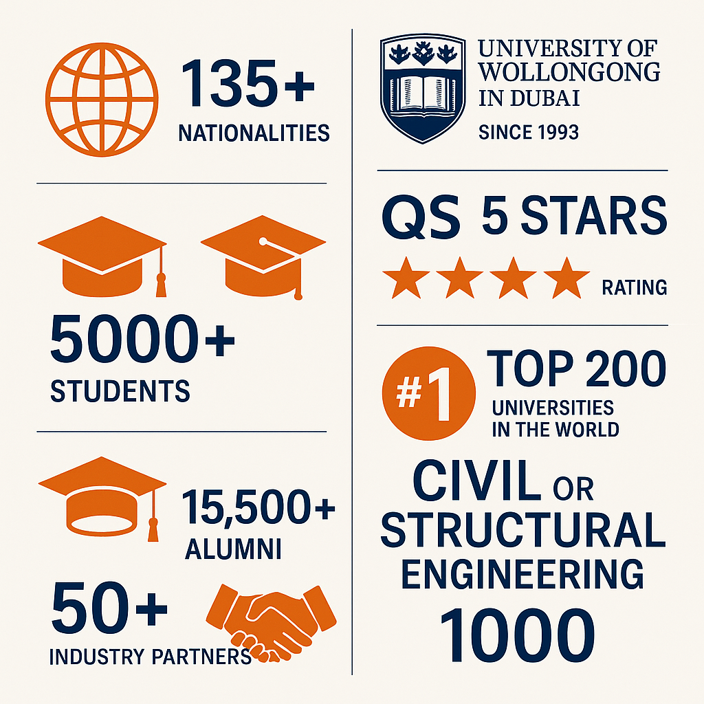 UOWD Rankings and Statistics Infographic