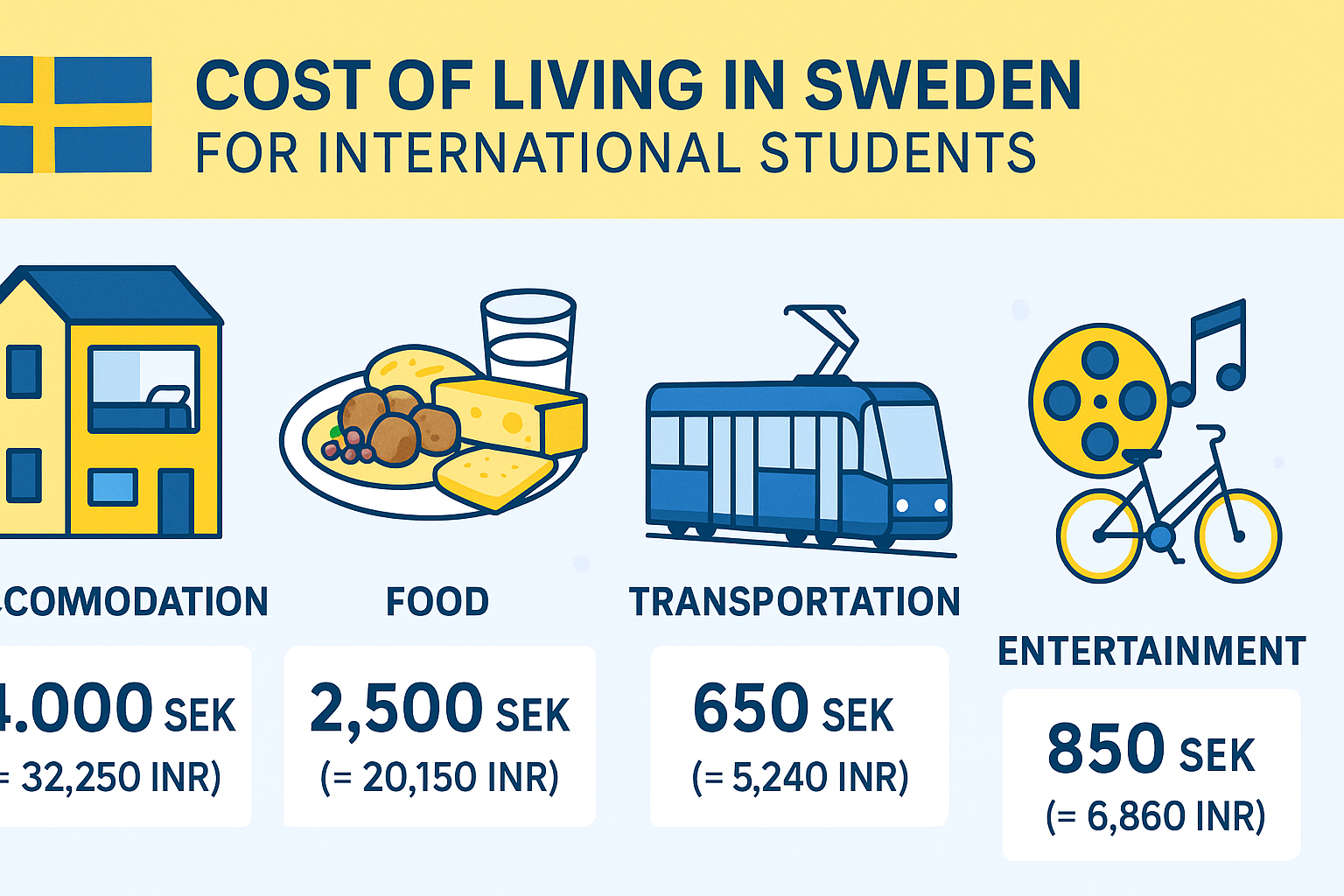 Cost of living comparison for students in Sweden