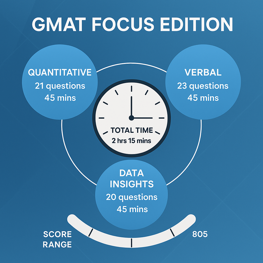 GMAT Focus Edition Test Structure