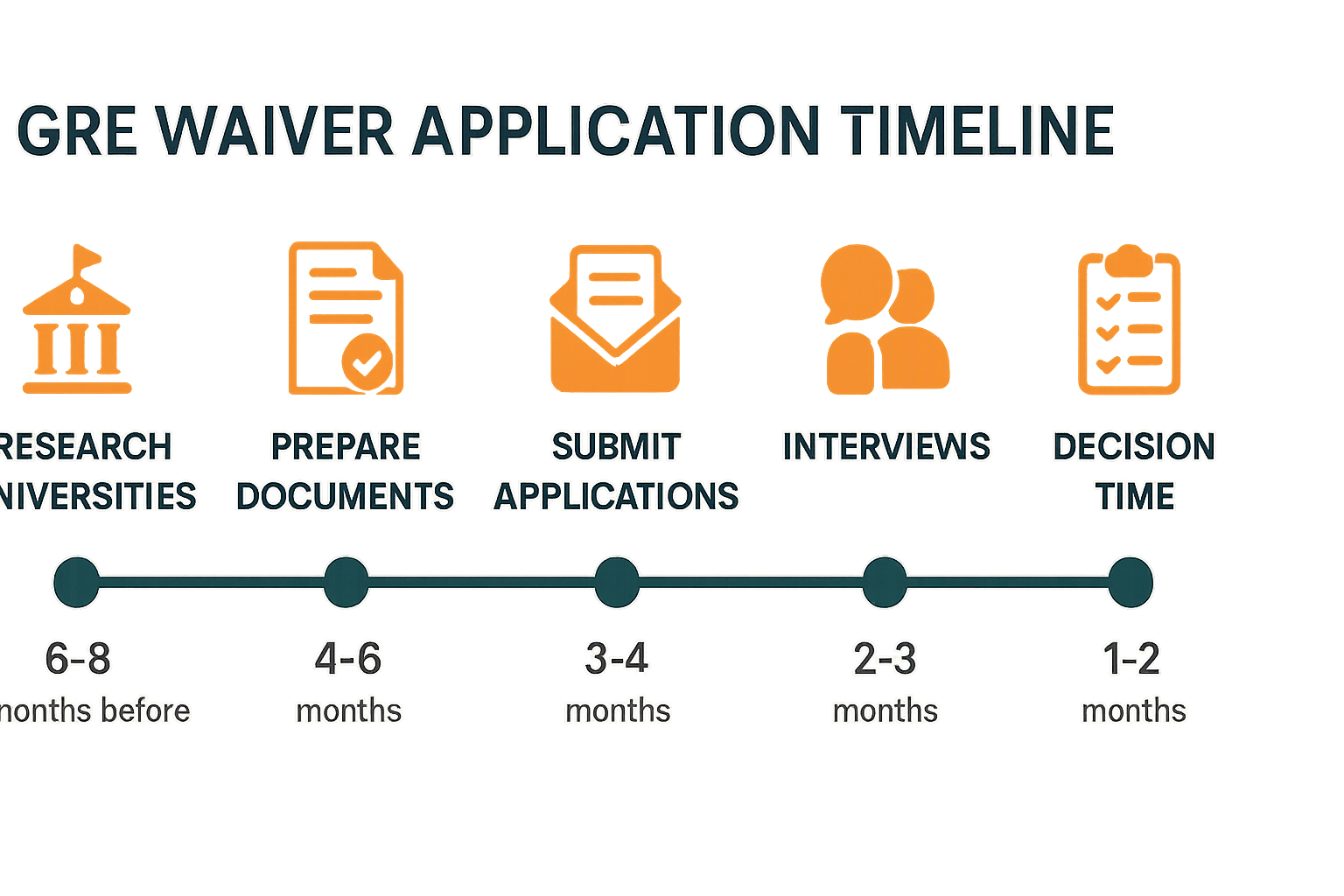 GRE waiver application timeline for US universities