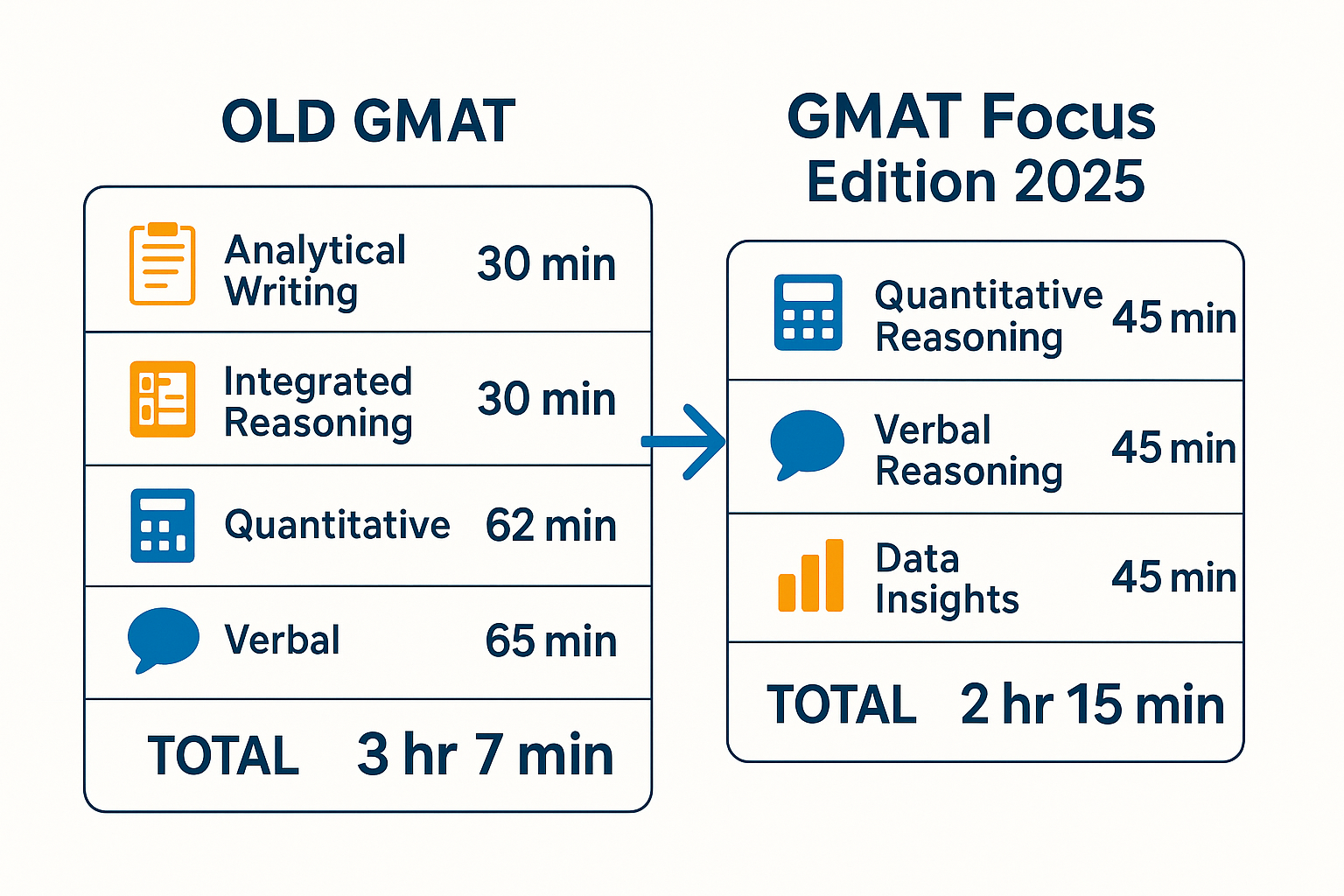 GMAT Focus Edition 2025 Format Comparison