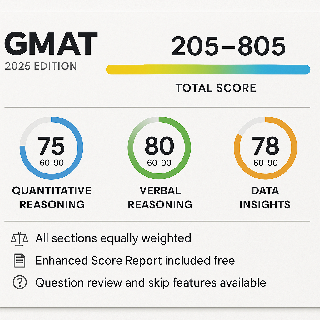 GMAT Focus Edition 2025 Scoring System Guide