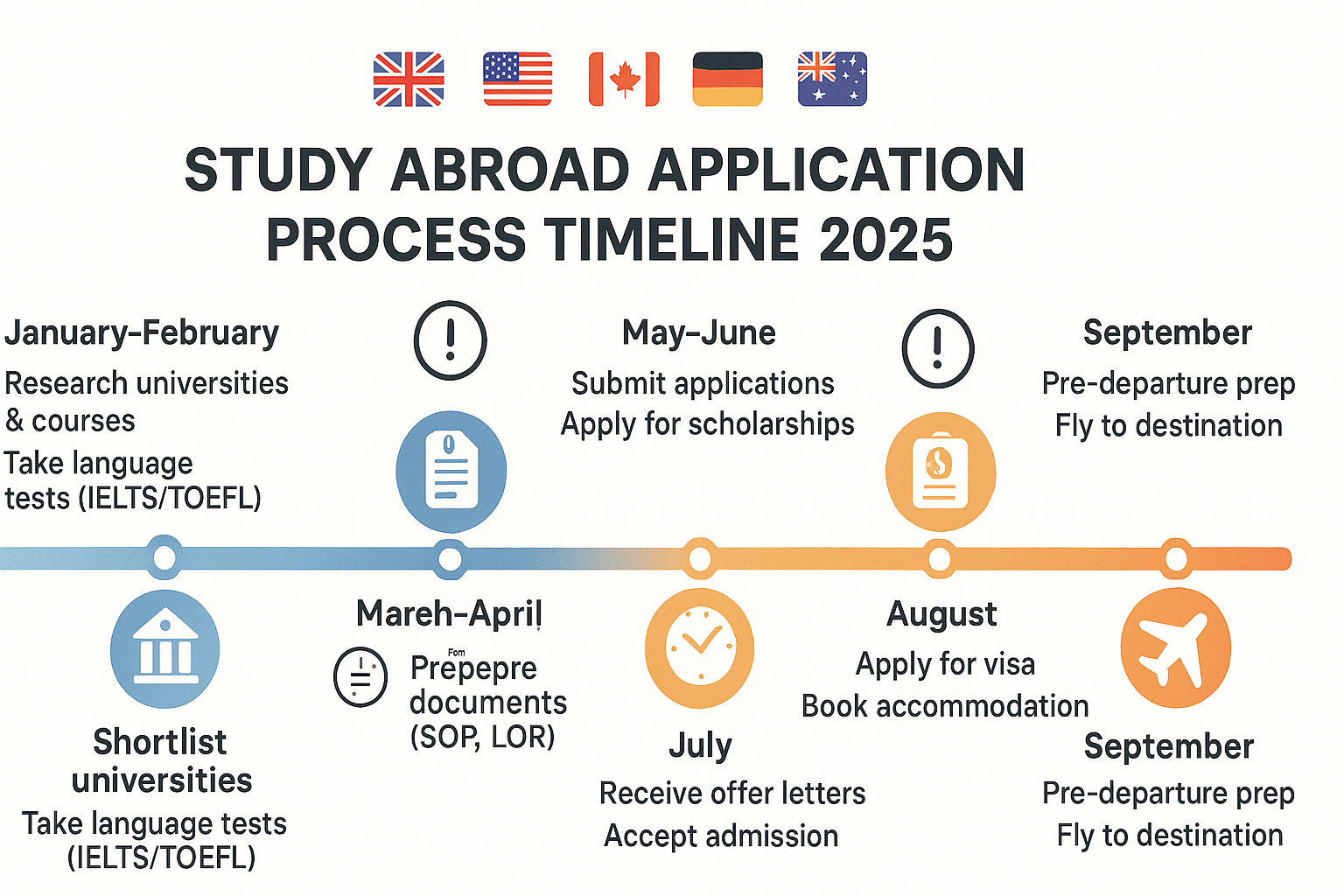 Study Abroad Application Timeline 2025