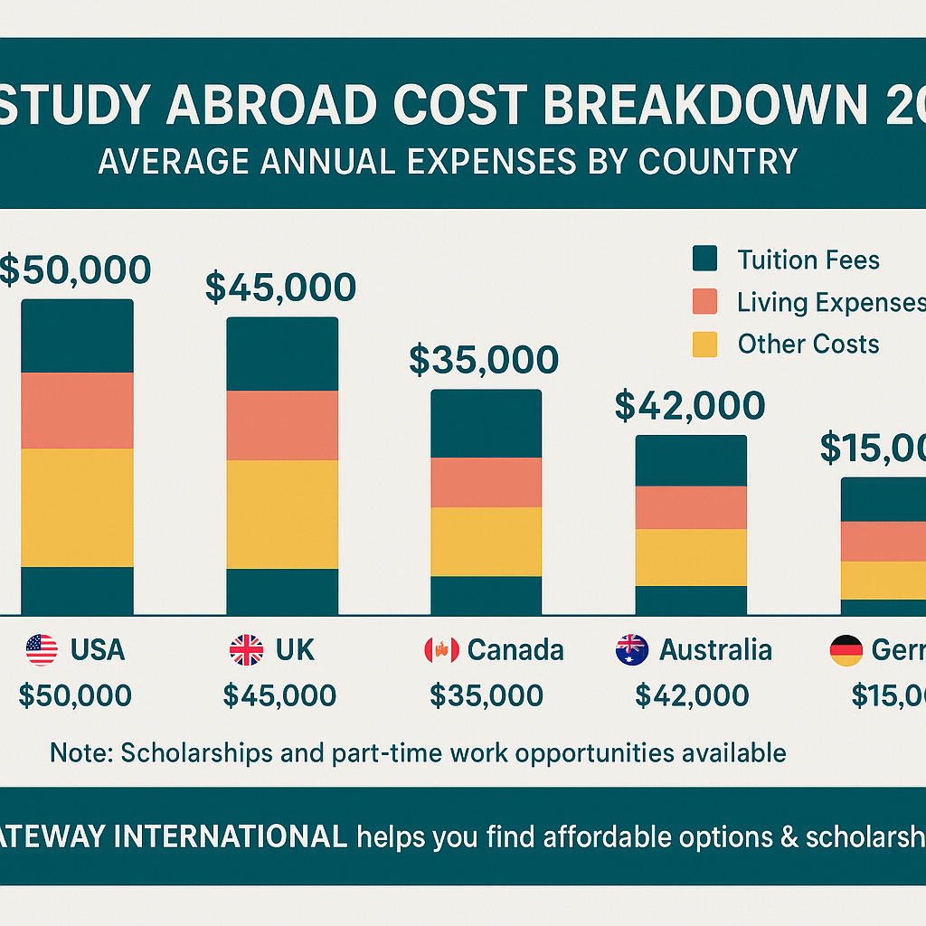 Study Abroad Cost Breakdown by Country 2025