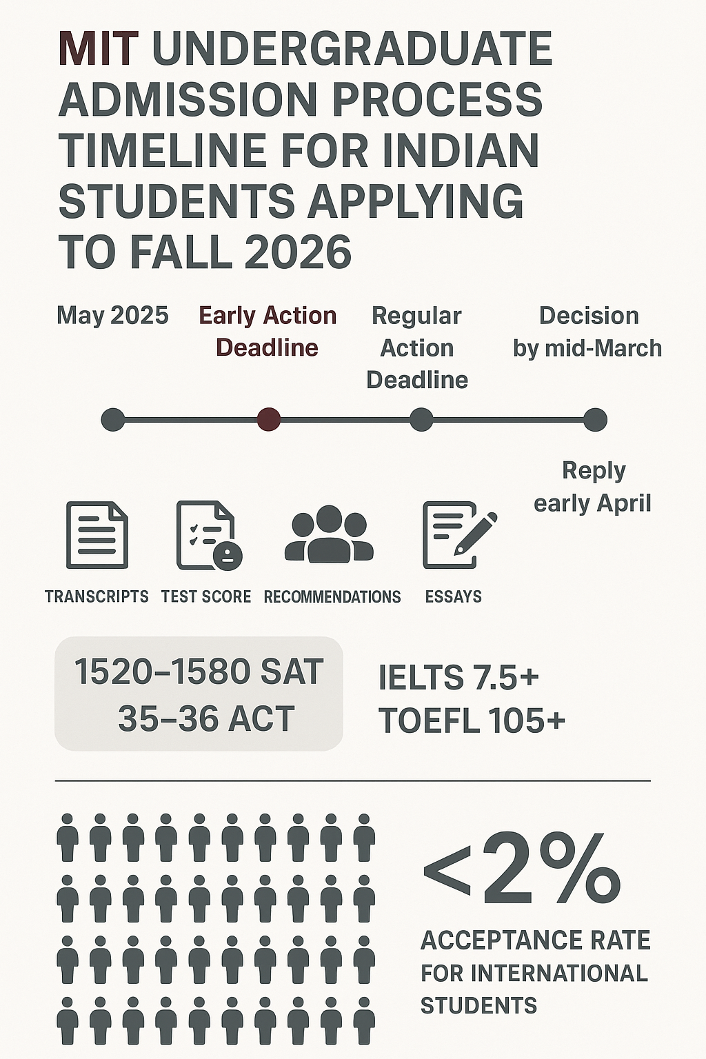 MIT Fall 2026 Application Timeline and Requirements Infographic