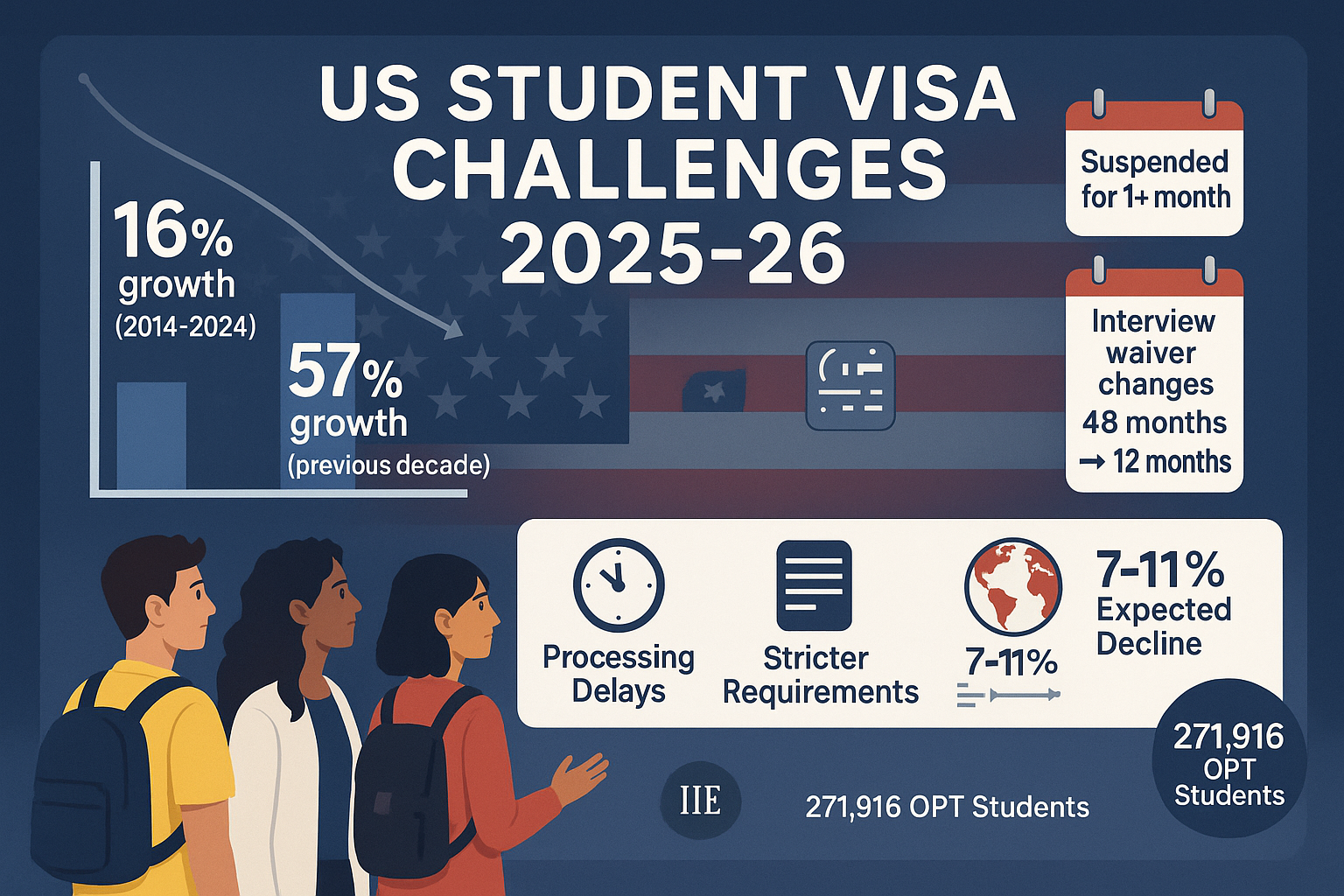 Visa Challenges and Statistics for US International Students